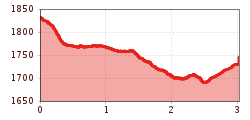 Elevation profile