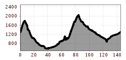 Elevation profile