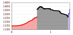 Elevation profile