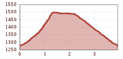 Elevation profile