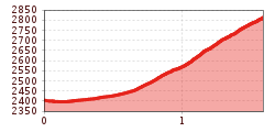 Elevation profile