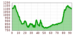 Elevation profile