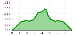 Elevation profile