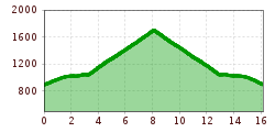 Elevation profile