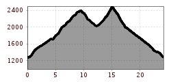 Elevation profile