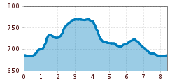 Elevation profile