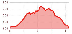 Elevation profile
