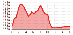 Elevation profile