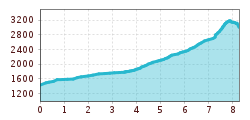 Elevation profile