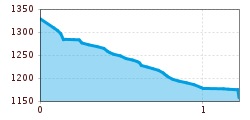 Elevation profile