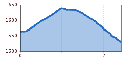 Elevation profile