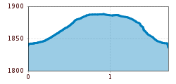 Elevation profile