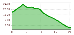 Elevation profile