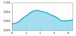 Elevation profile