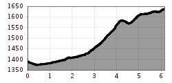 Elevation profile
