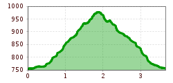Elevation profile