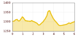 Elevation profile