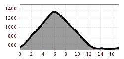 Elevation profile