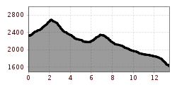 Elevation profile