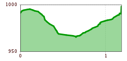 Elevation profile