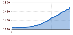 Elevation profile