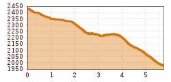 Elevation profile
