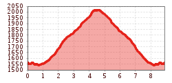 Elevation profile