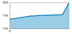 Elevation profile