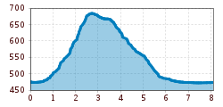 Elevation profile