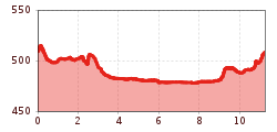 Elevation profile
