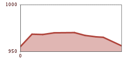 Elevation profile