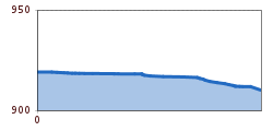 Elevation profile