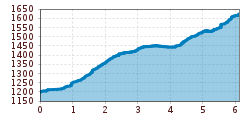 Elevation profile