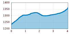 Elevation profile