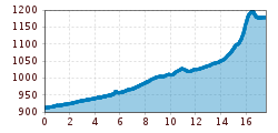 Elevation profile