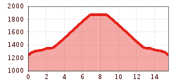 Elevation profile