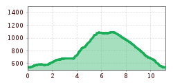 Elevation profile