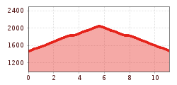 Elevation profile