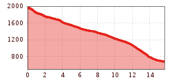 Elevation profile