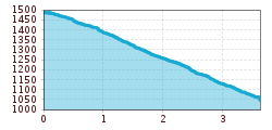Elevation profile
