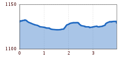 Elevation profile