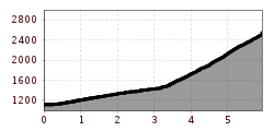 Elevation profile