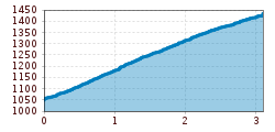 Elevation profile