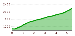 Elevation profile