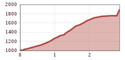 Elevation profile
