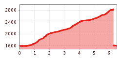 Elevation profile
