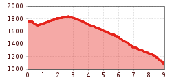 Elevation profile