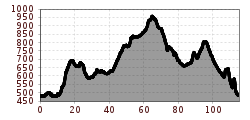 Elevation profile