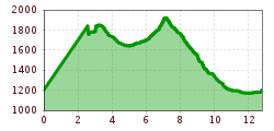 Elevation profile