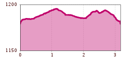 Elevation profile